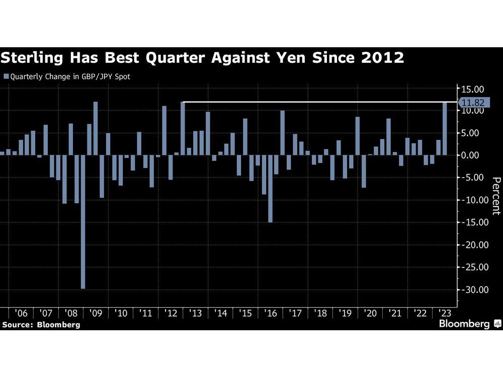 Pound Is Beating Rest of G-10 Even as UK Economic Unease Grows