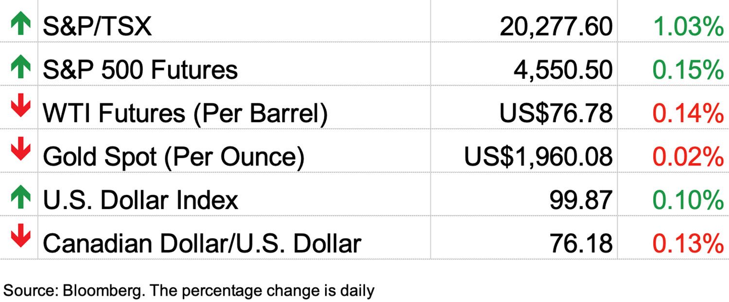 Stock markets snapshot, July 14, 2023