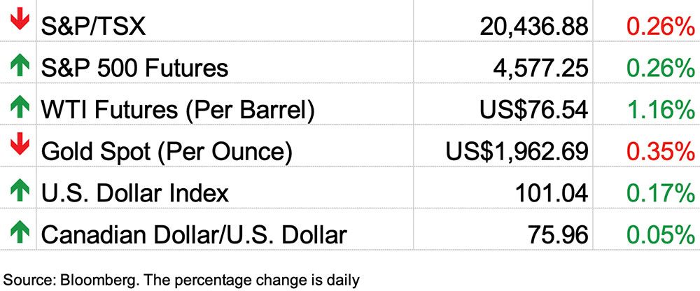 stock markets snapshot, July 21, 2023