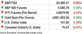 stock markets, July 28, 2023