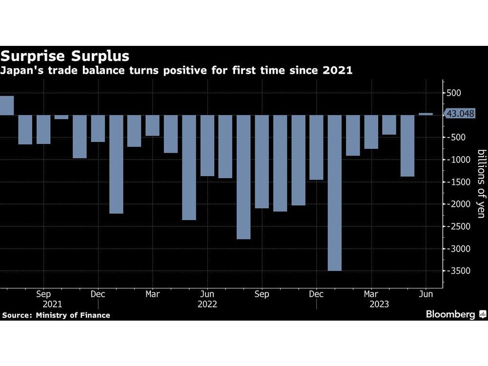 Japan Trade Balance Swings to Surprise Surplus in June