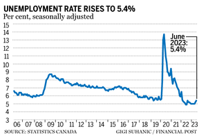 Unemployment rate rises to 5.4%