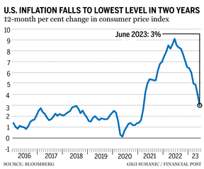 U.S. headline inflation