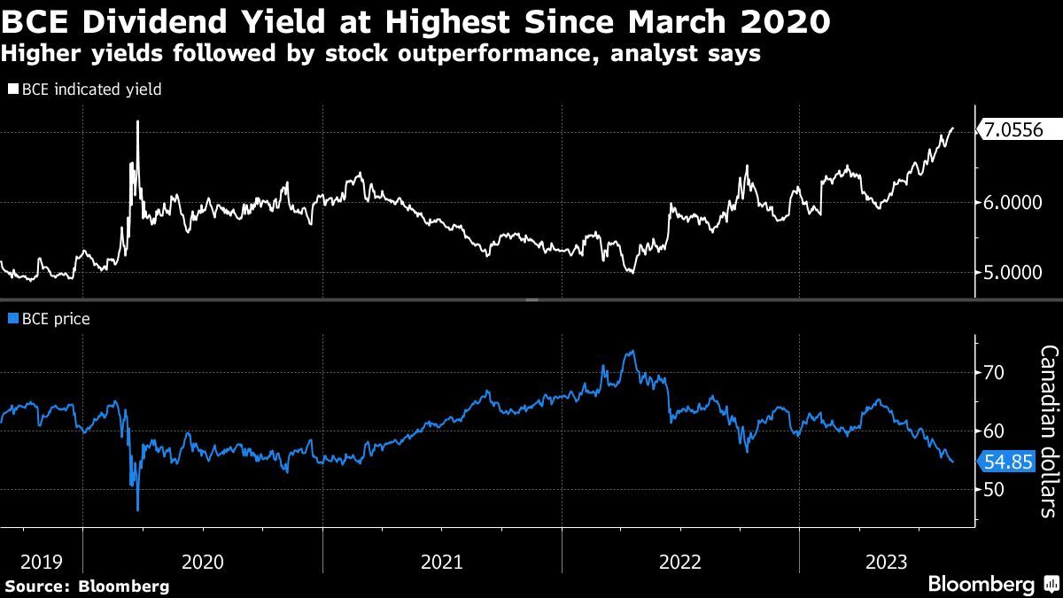 BCE dividend yield at highest since March 2020