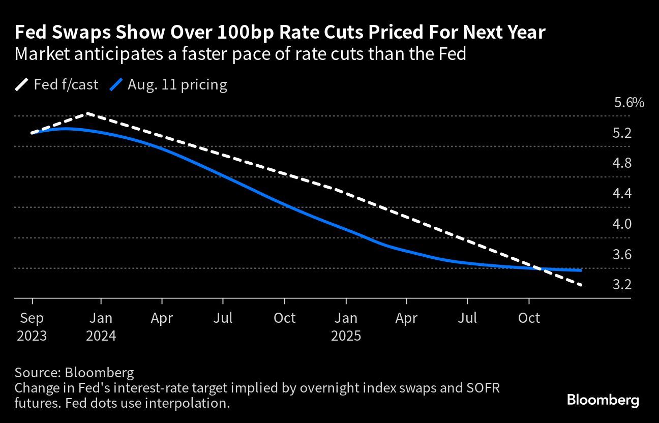 Bond Market Sees No End To Tumult As Fed Reserve Casts Hawkish Shadow ...