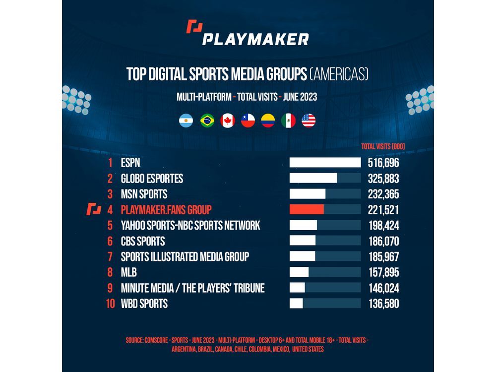 Playmaker Capital Inc. Now 4th Largest Digital Sports Media Groups