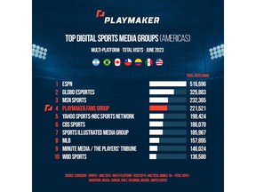 Playmaker Capital now the 4th largest digital sports media group by web visits across the Americas