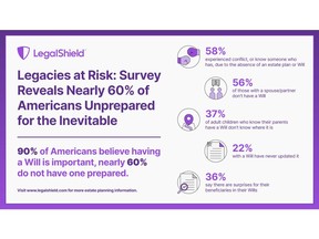New survey by LegalShield reveals nearly 60% of Americans are unprepared for the inevitable and do not have a will.