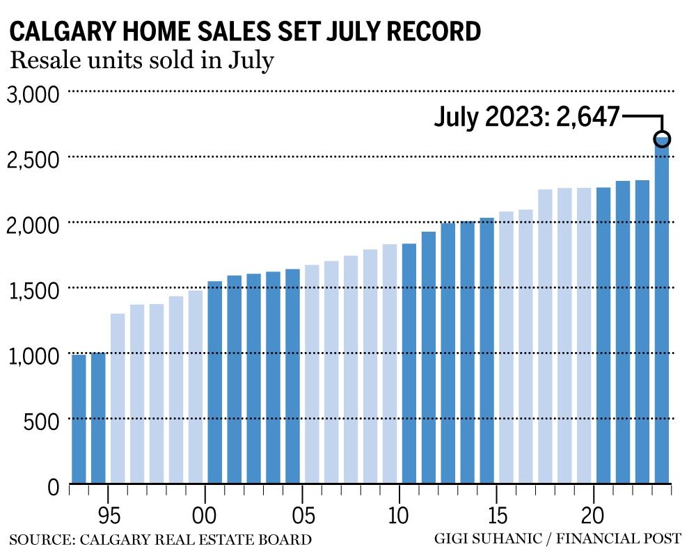 Calgary home sales set July record