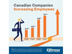 Canadian Companies Increasing Employees