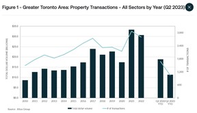 commercial real estate toronto