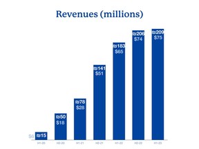Half Year Revenues 2020 to 2023