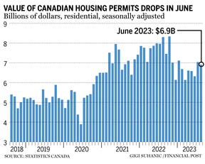 Chart showing the value of housing permits