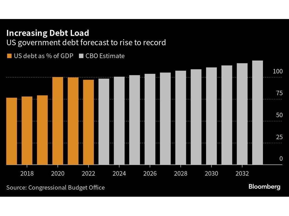 Fitch Move Spotlights US Debt Risk as Recession Fear Fades | Financial Post