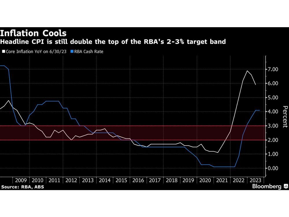 Australia to Hike Rates Once More, Then Cut in 2024, Poll Shows