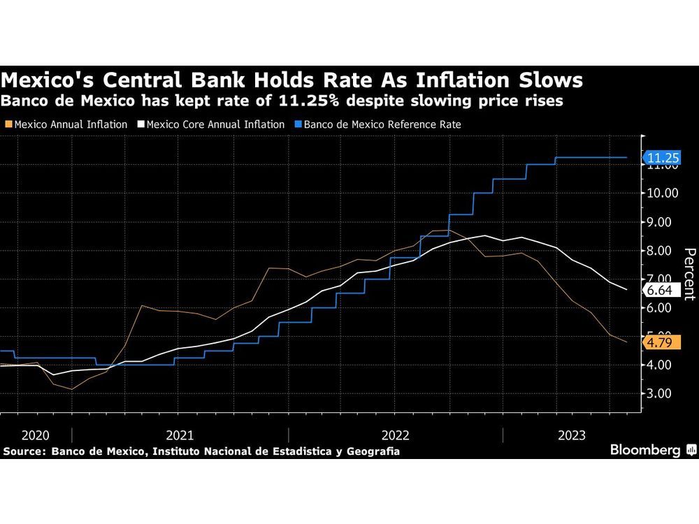 La inflación de México se desacelera como se esperaba antes de la decisión sobre la tasa del Banco Central