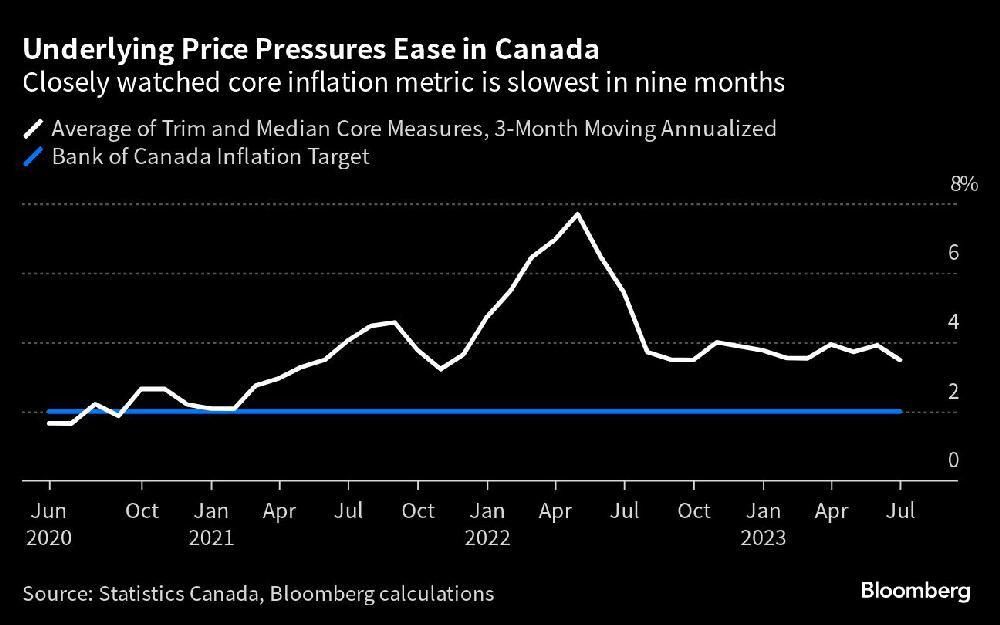 Canada's Inflation Rate Rises More Than Expected | Financial Post