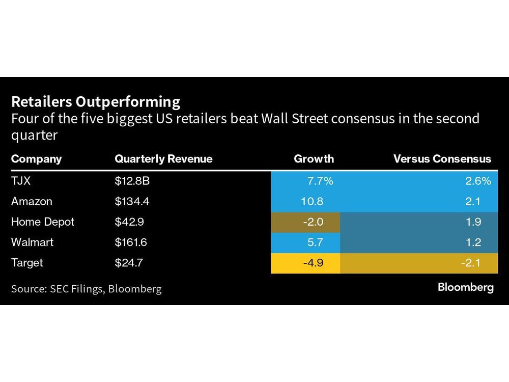 Americans Keep On Spending But Big Retailers Doubt It’ll Last