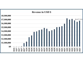 Revenue in USD