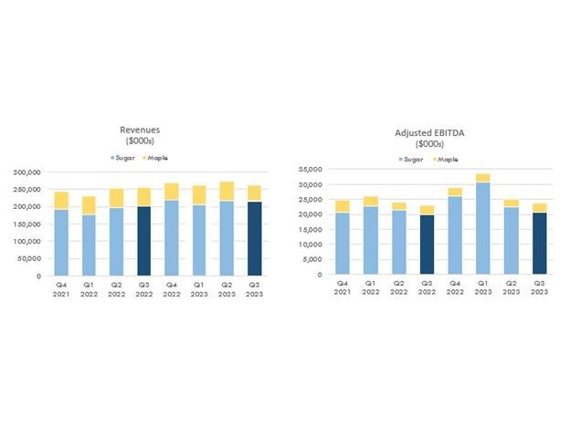 Rogers Sugar Reports Third Quarter 2023 Results; Continued Strong Performance Driven by Sugar Segment