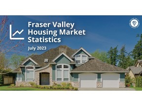 After five months of successive increases, real estate sales in the Fraser Valley dropped in responseto a combination of continued rising interest rates and the summer sales cycle.