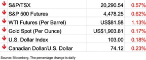 Stock market snapshot, August 15, 2023