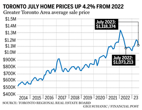 Toronto july home prices up 4.2% from 2022