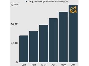 2023 unique users growth of the Bitcoin Well online portal.