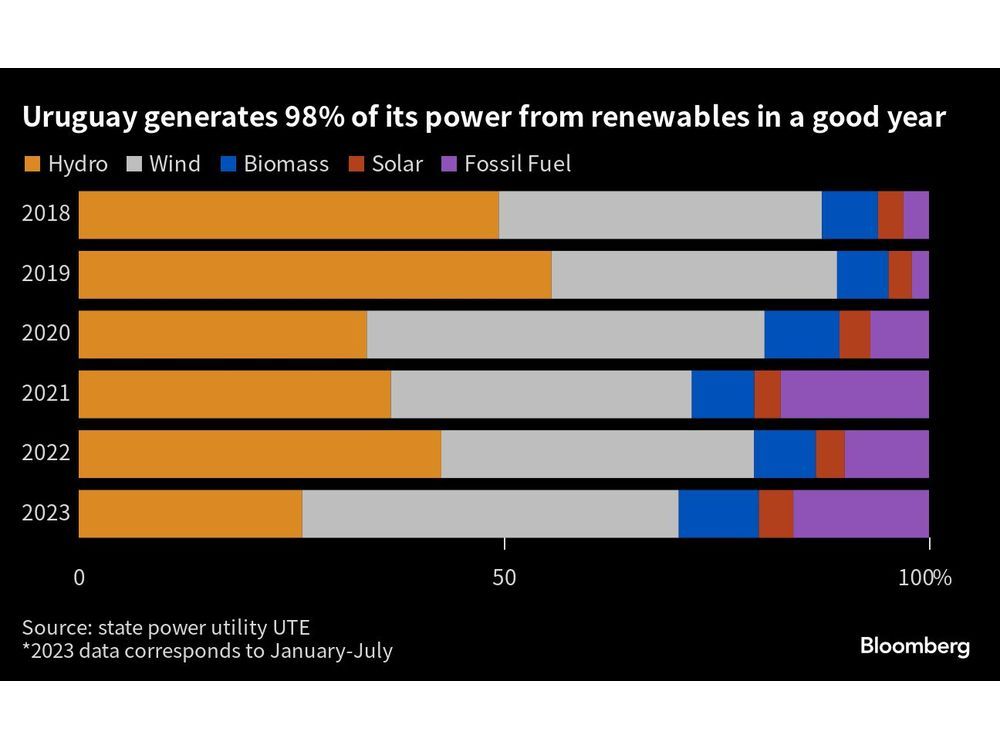 Green Hydrogen Will Further Uruguay's Role As Renewables Leader ...