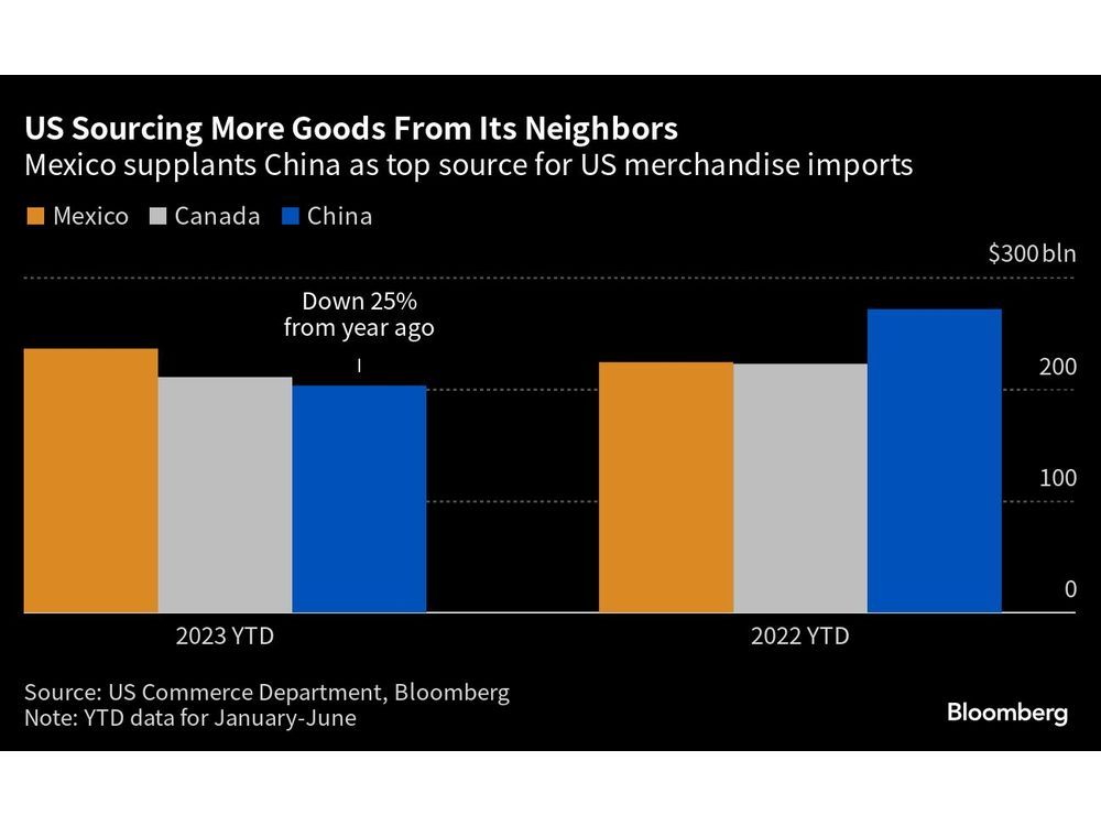 Top us clearance imports