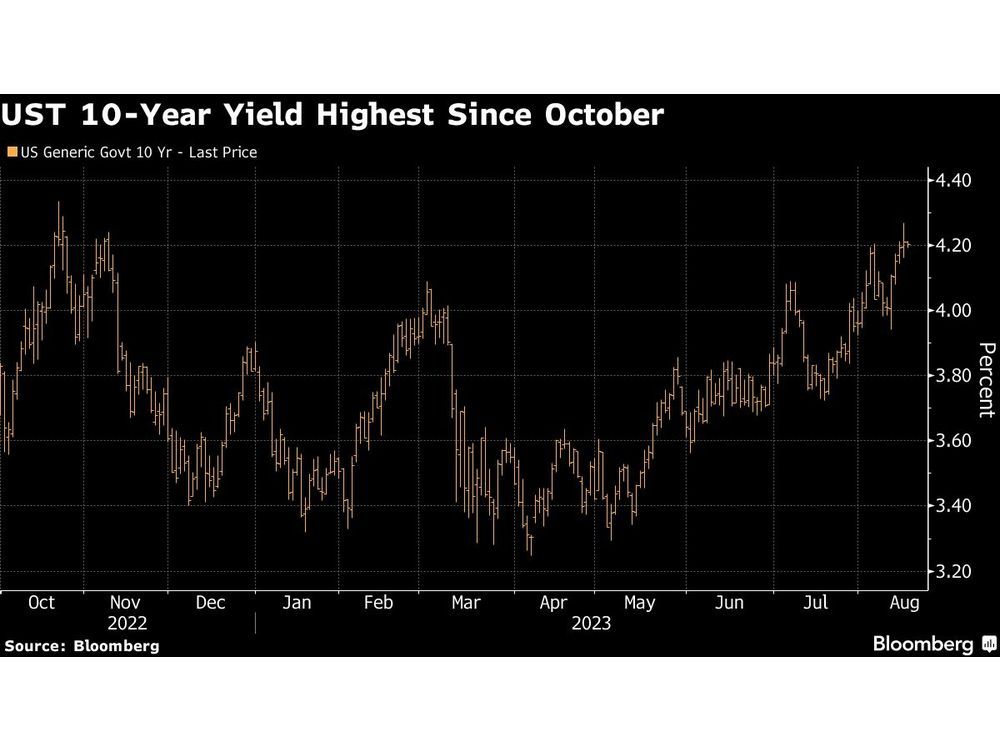 US Treasury 10Year at a 'Good Entry Point,' HSBC's Major Says