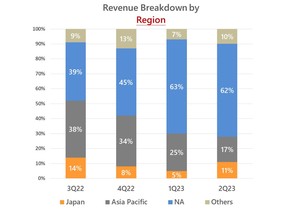 Over 60 percent of Alchip's record second quarter 2023 revenue were driven by the North American Region, dwarfing the contributions of the Asia Pacific Region's 17 percent contribution. The remaining 21% came from Japan and Other Regions.