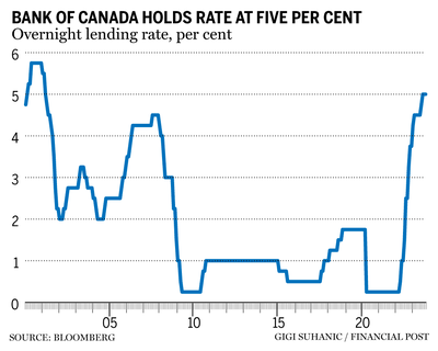 A Hawkish Interest Rate Decision By The Bank Of Canada Might