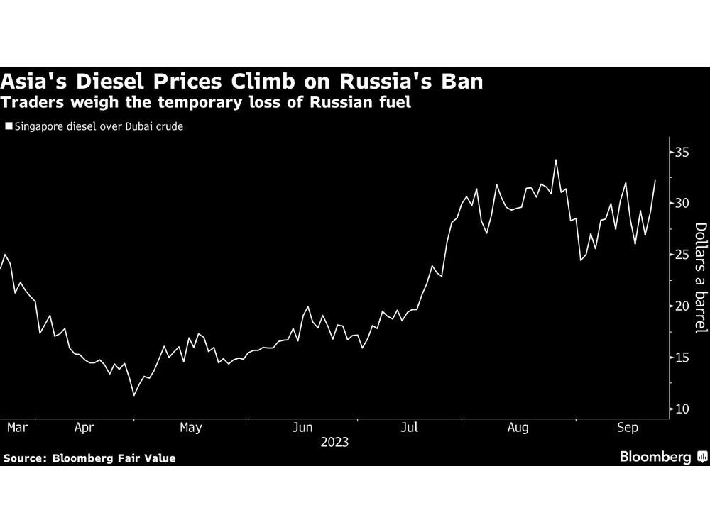 Russia's Diesel Ban Lifts Asian Prices With Traders on Alert