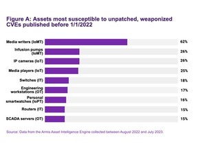 Source: Data from the Armis Asset Intelligence Engine collected between August 2022 and July 2023.