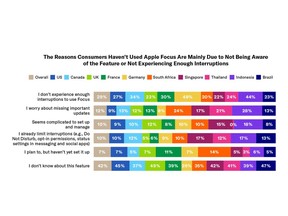 While the majority of consumers with iPhones have used Apple Focus to limit distractions in one or more parts of their day, those that have not cite the same top reasons across almost all countries.