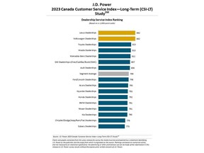 J.D. Power 2023 Canada Customer Service Index--Long-Term (CSI-LT) Study℠