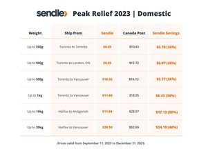 Sendle's prices go down effective immediately, starting at $6.65 for parcels shipped within 250km of their origin. That's as much as 31% lower than Canada Post's lowest listed rate for small business on 500g parcels and as much as 50% cheaper for 10kg parcels – all without having to sign a contract. The cost of shipping a 1kg parcel from Toronto to Vancouver goes up to $15.02 with Canada Post and comes down to $11.60 with Sendle – a savings of $3.42 per parcel for Sendle customers. Sending 2.5kg from Toronto to Vancouver rockets to $19.83 with Canada Post, and drops to $12.95 with Sendle. That's lower than Canada Post's pricing in 2013.