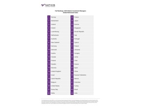 Full Rankings: 2023 Natixis Investment Managers Global Retirement Index