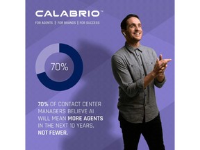 70% of contact center managers believe AI will mean more agents in the next 10 years, not fewer.