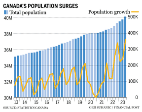 Bar chart showing Canada's population