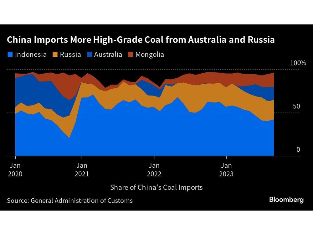 Китай обращается к австралийскому и российскому углю, чтобы улучшить качество своего топлива