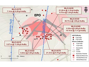 2023 resource categorization program at EPO is expected to result in additional Inferred resources being upgraded to the Indicated resource category.