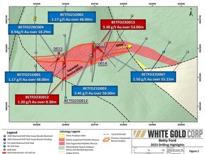 Figure 2 - Betty Ford 2023 Drilling Highlights