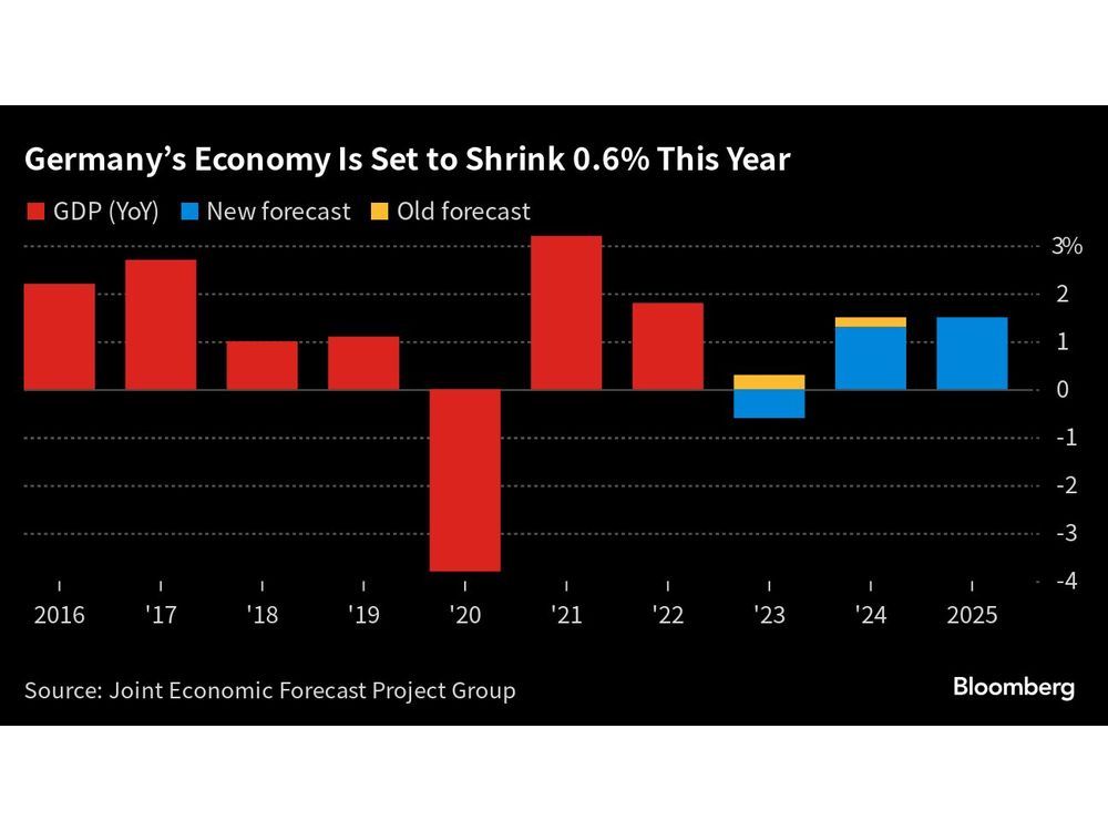 German Economy To Shrink 0.6% In 2023 Before Wages Drive Rebound ...