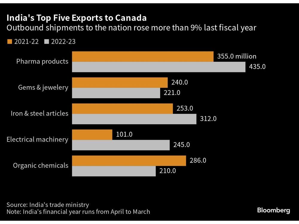 India&rsquo;s Clash With Canada Threatens to Hurt Trade, Investment