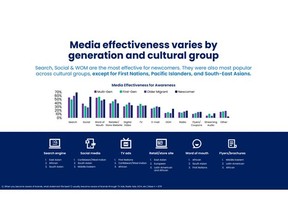 Media effectiveness varies by generation and cultural group