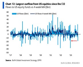 stocks outflow