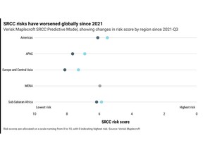 Verisk Maplecroft SRCC Predictive Model, showing changes in risk score by region since 2021-Q3.