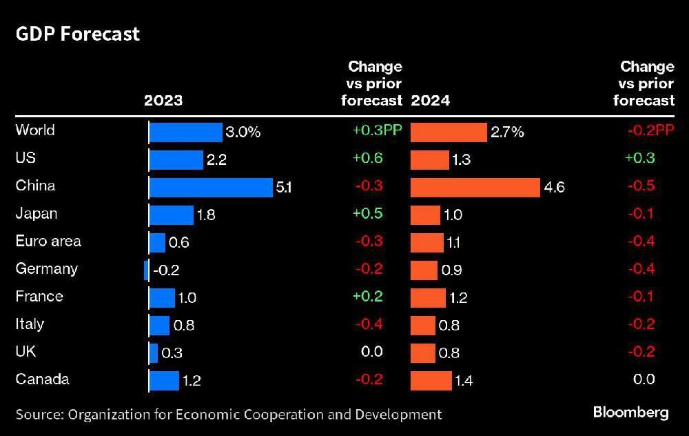 GDP forecast OECD
